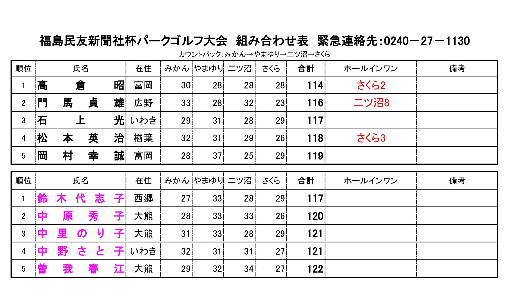 2/15開催　福島民友新聞社杯パークゴルフ大会に関して